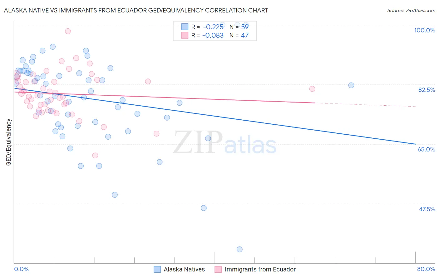 Alaska Native vs Immigrants from Ecuador GED/Equivalency