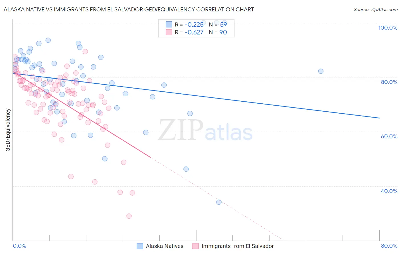 Alaska Native vs Immigrants from El Salvador GED/Equivalency