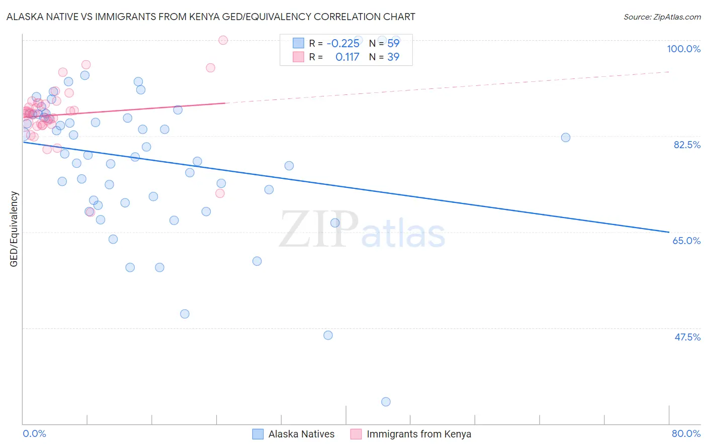 Alaska Native vs Immigrants from Kenya GED/Equivalency