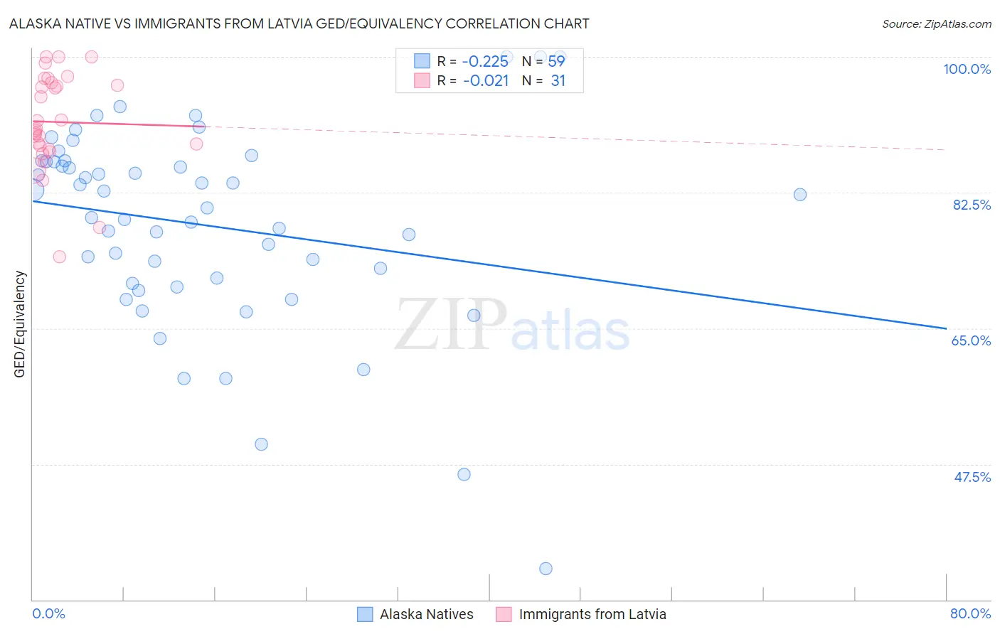 Alaska Native vs Immigrants from Latvia GED/Equivalency