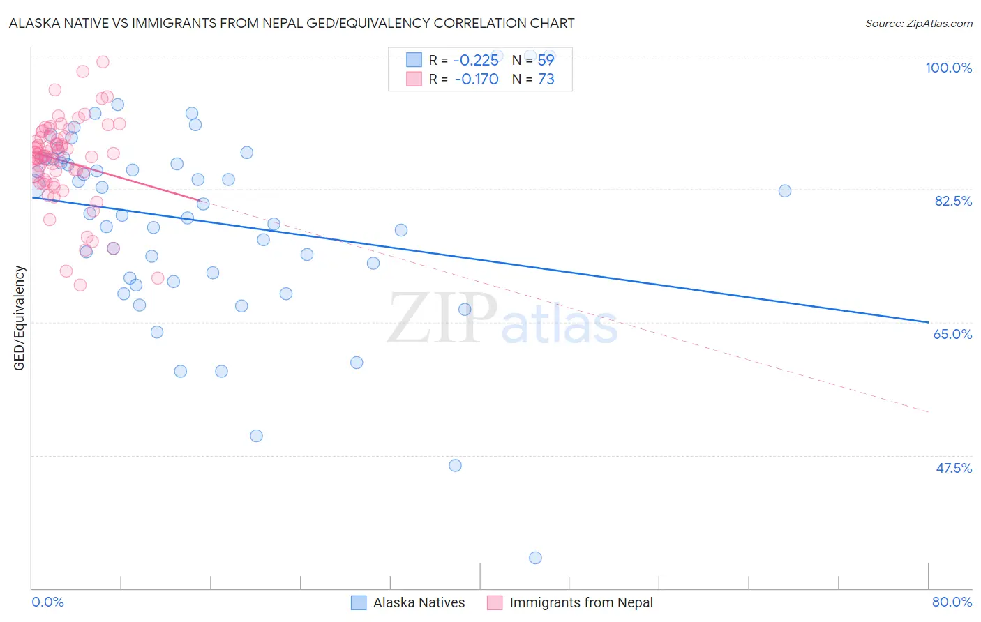 Alaska Native vs Immigrants from Nepal GED/Equivalency