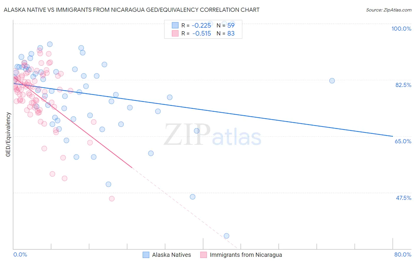 Alaska Native vs Immigrants from Nicaragua GED/Equivalency