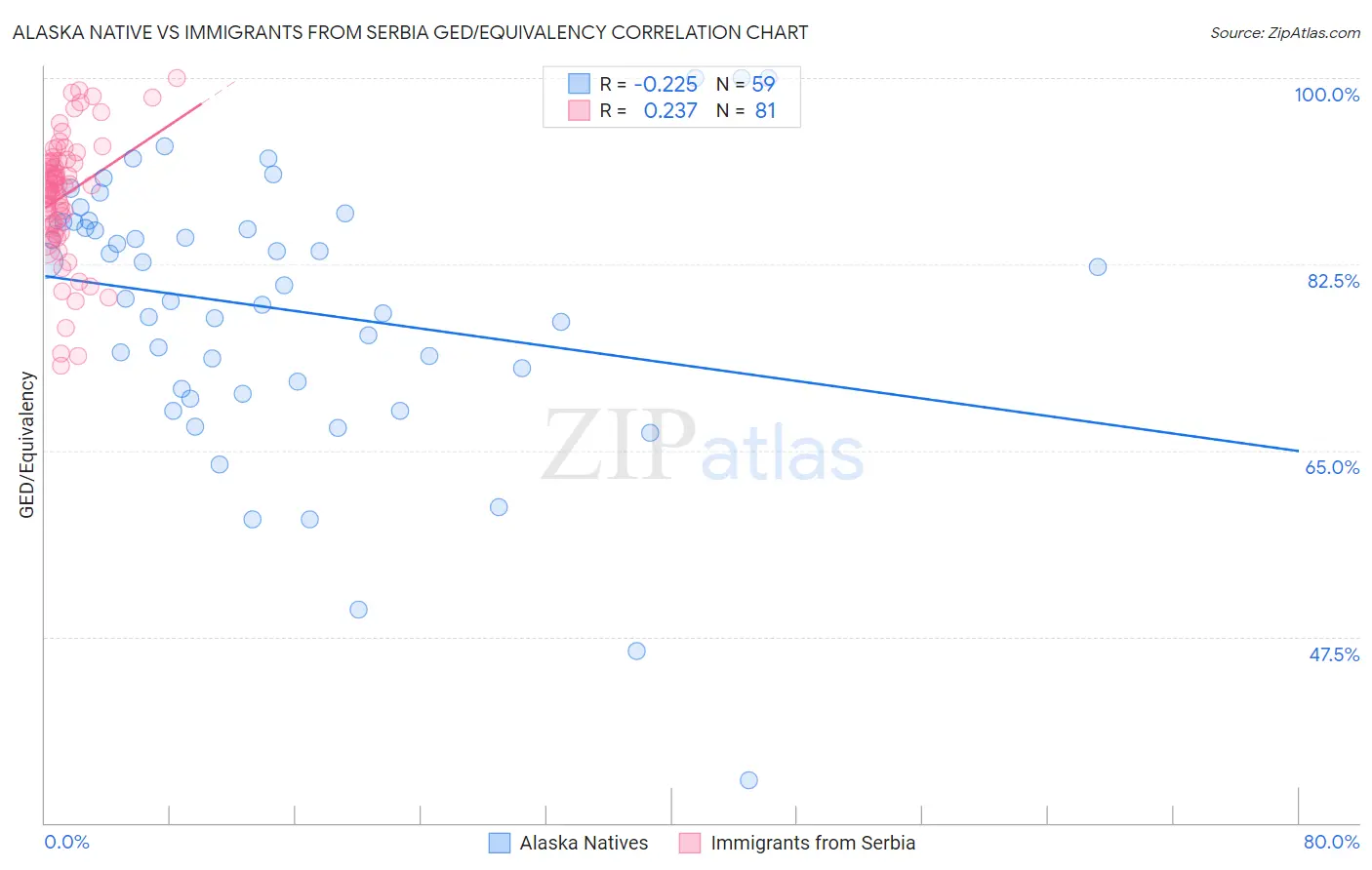 Alaska Native vs Immigrants from Serbia GED/Equivalency