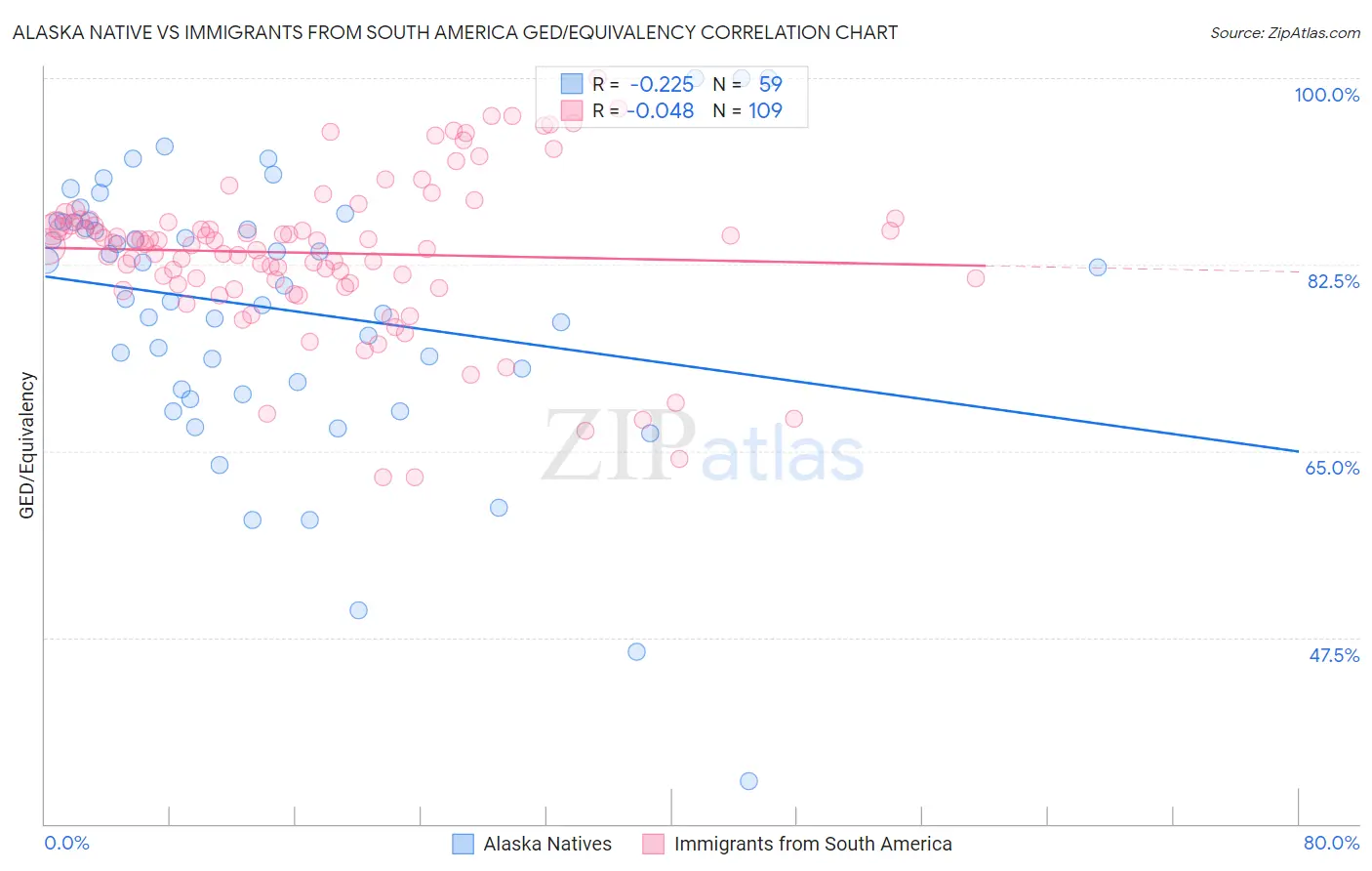 Alaska Native vs Immigrants from South America GED/Equivalency