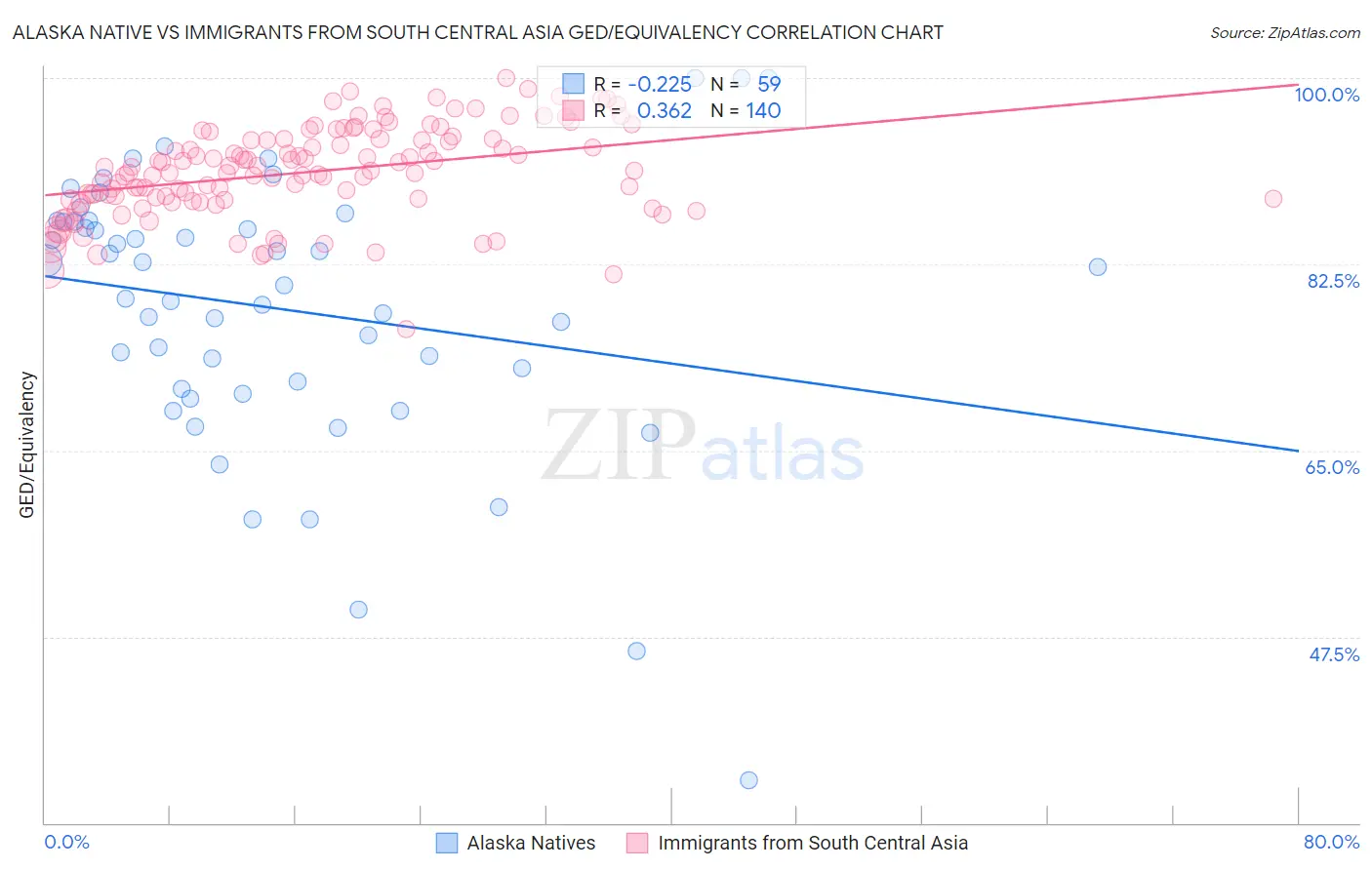 Alaska Native vs Immigrants from South Central Asia GED/Equivalency