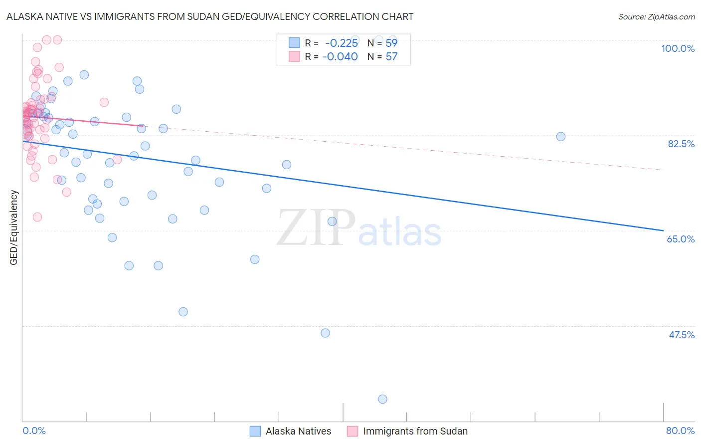 Alaska Native vs Immigrants from Sudan GED/Equivalency