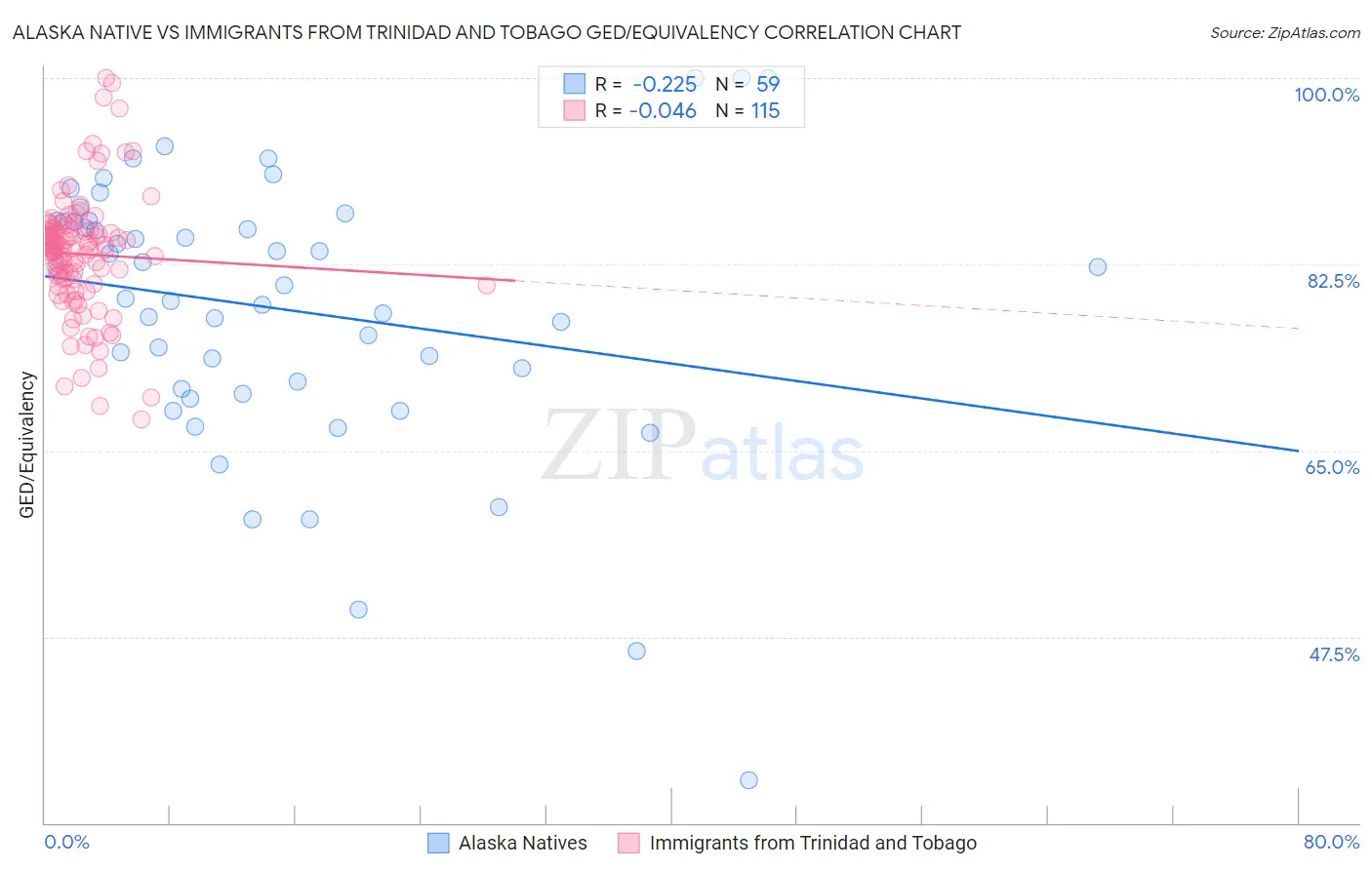 Alaska Native vs Immigrants from Trinidad and Tobago GED/Equivalency