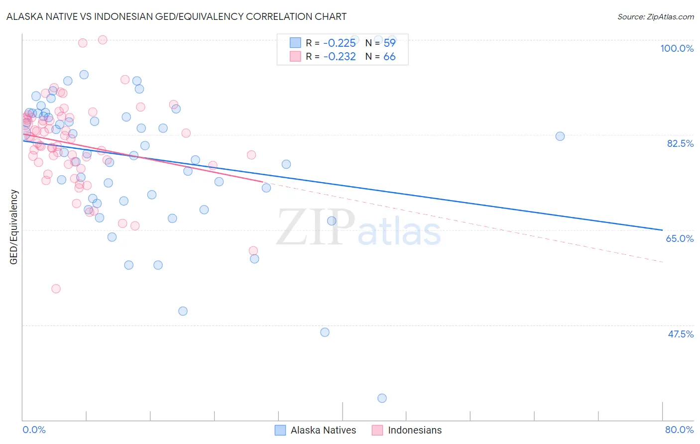 Alaska Native vs Indonesian GED/Equivalency