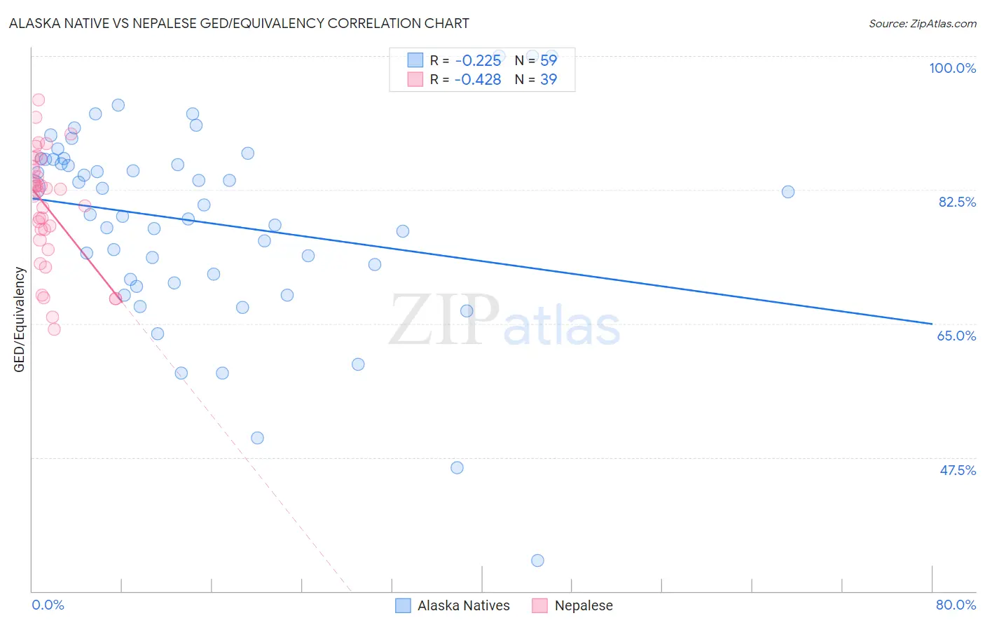 Alaska Native vs Nepalese GED/Equivalency