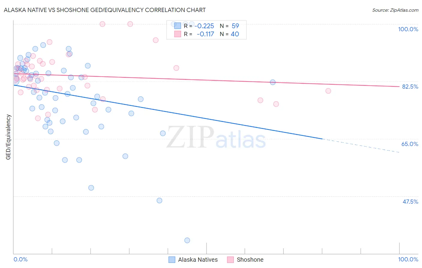 Alaska Native vs Shoshone GED/Equivalency