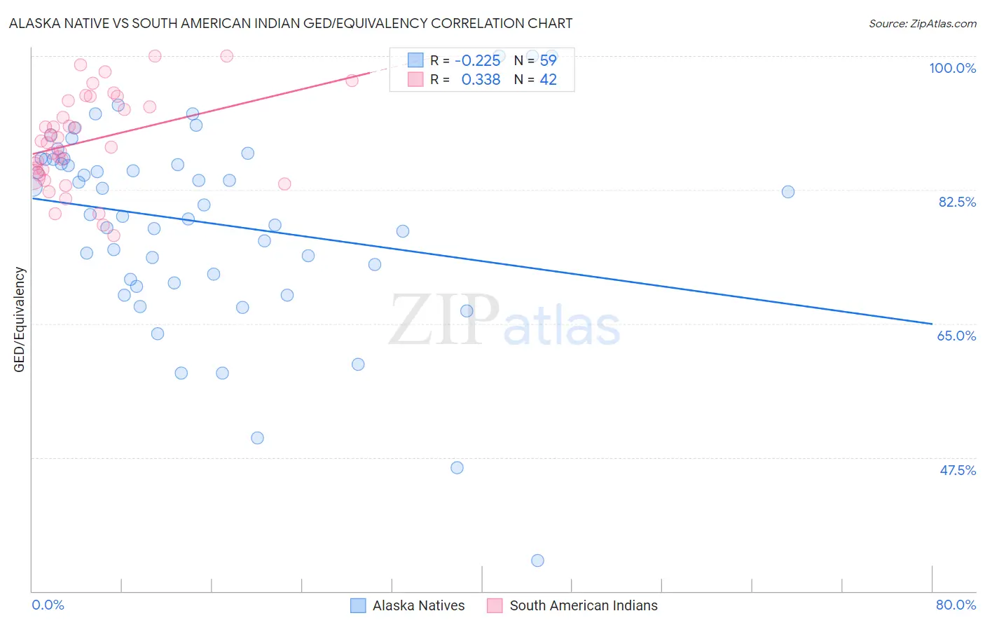 Alaska Native vs South American Indian GED/Equivalency