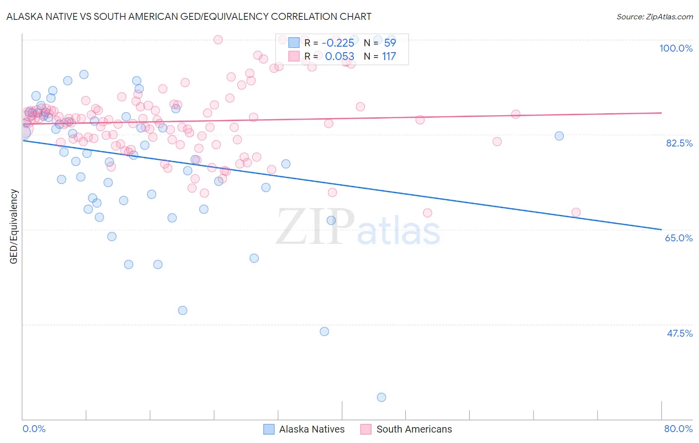 Alaska Native vs South American GED/Equivalency