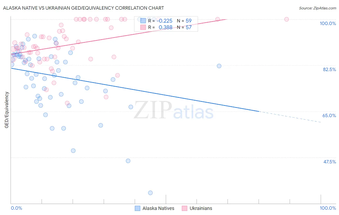 Alaska Native vs Ukrainian GED/Equivalency