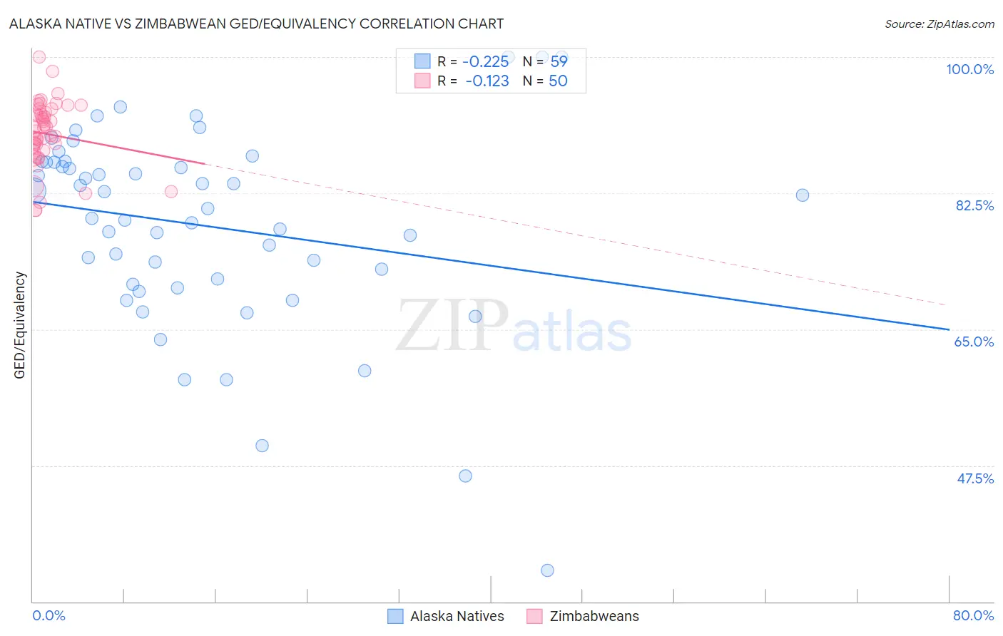 Alaska Native vs Zimbabwean GED/Equivalency