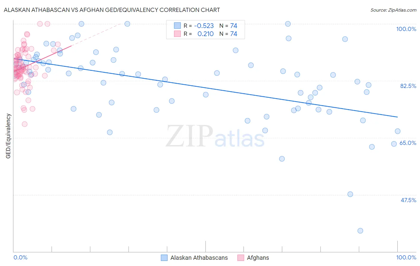 Alaskan Athabascan vs Afghan GED/Equivalency