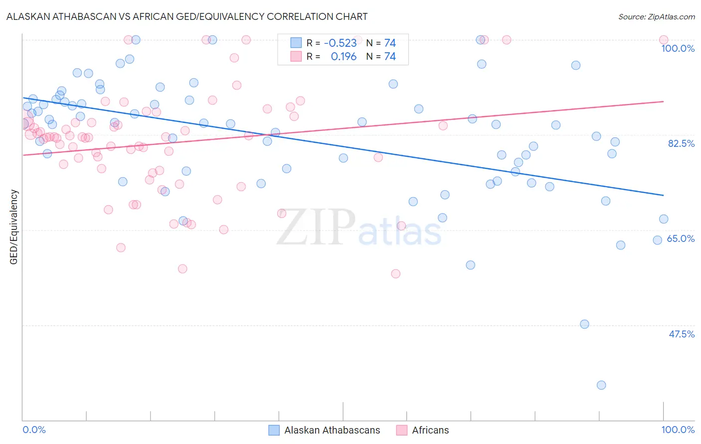 Alaskan Athabascan vs African GED/Equivalency