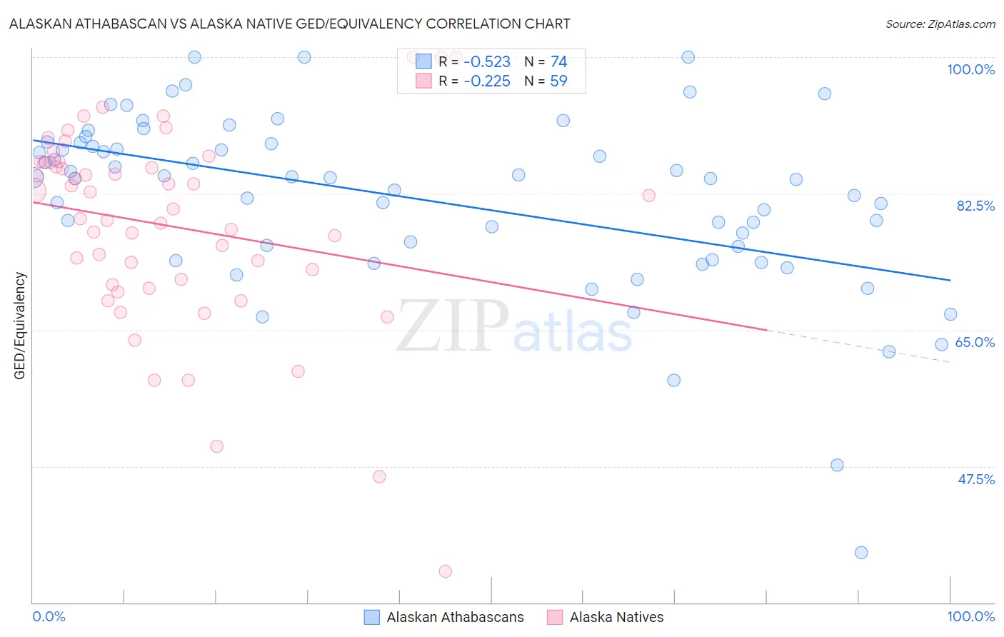 Alaskan Athabascan vs Alaska Native GED/Equivalency