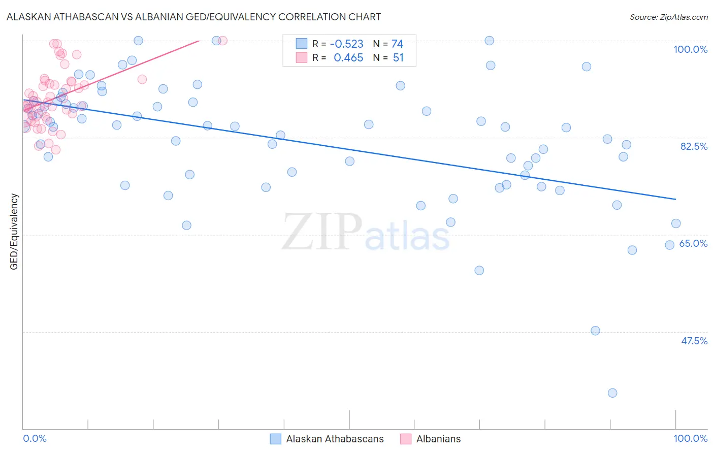 Alaskan Athabascan vs Albanian GED/Equivalency