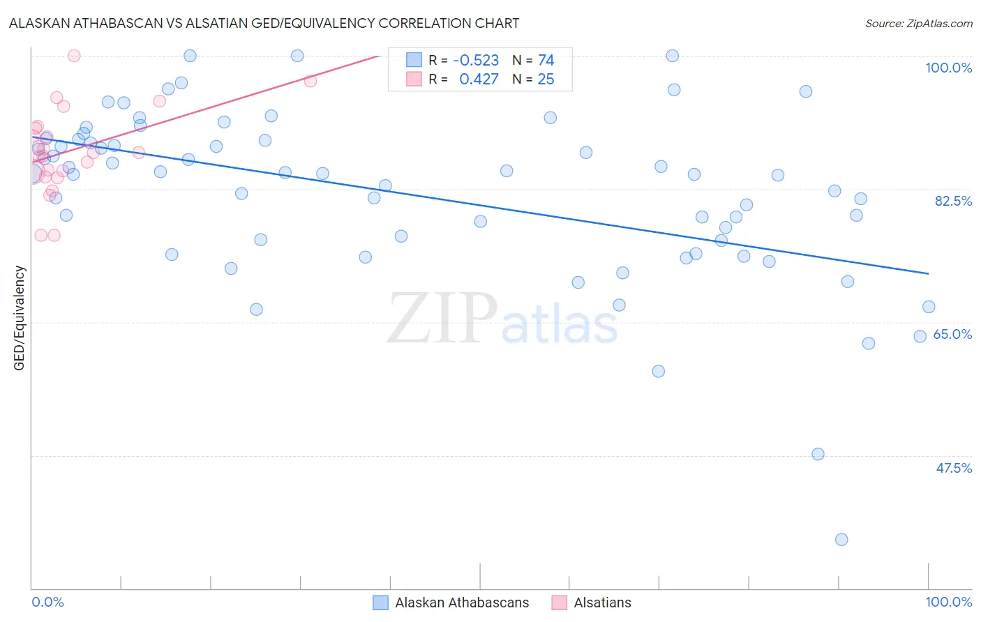 Alaskan Athabascan vs Alsatian GED/Equivalency