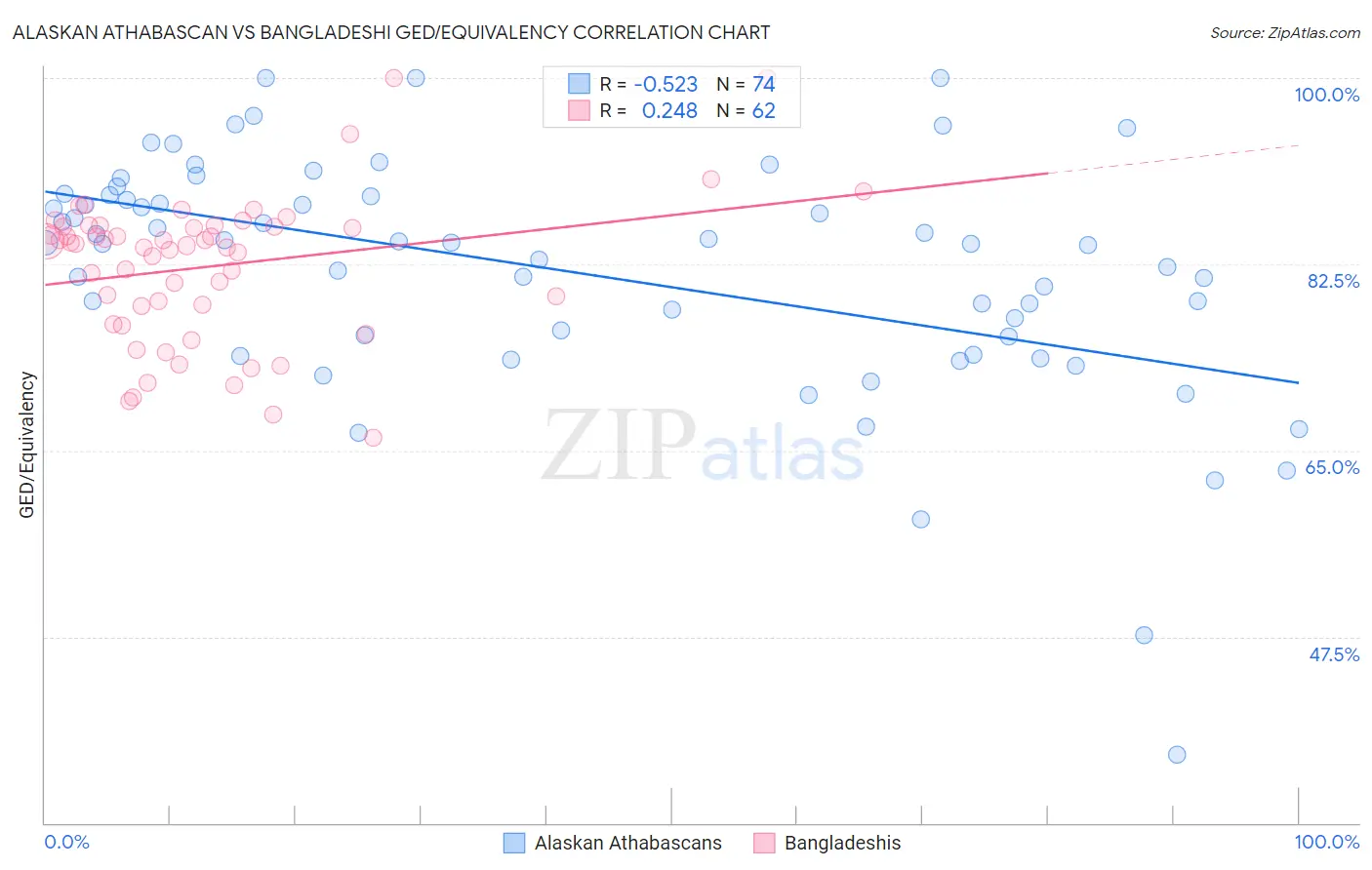 Alaskan Athabascan vs Bangladeshi GED/Equivalency