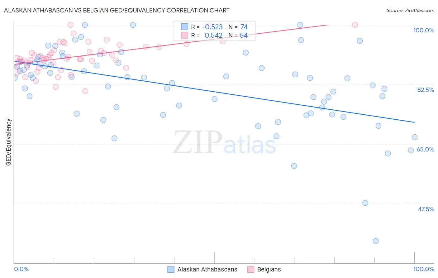 Alaskan Athabascan vs Belgian GED/Equivalency