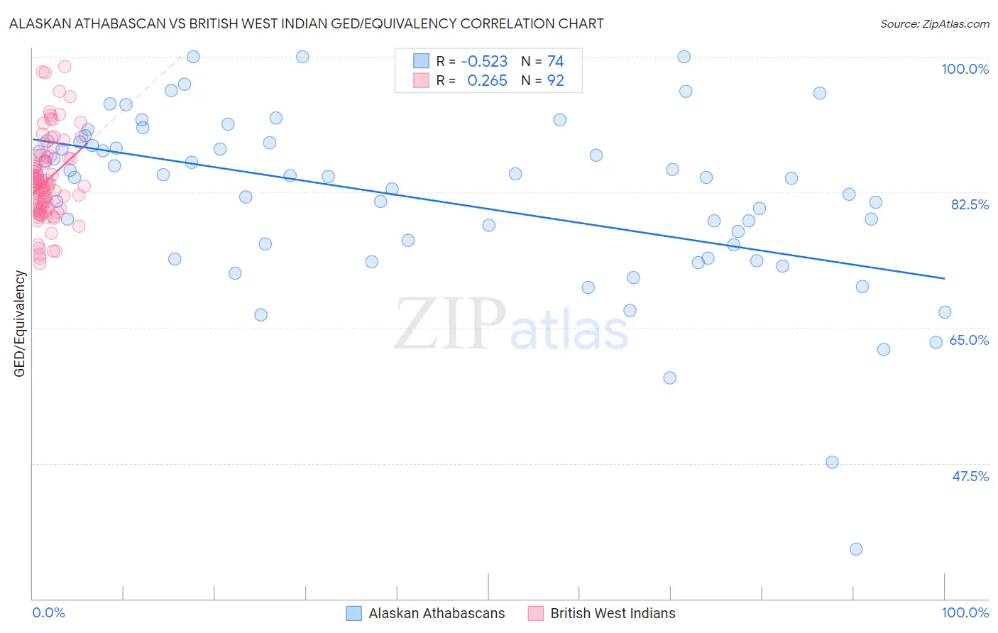 Alaskan Athabascan vs British West Indian GED/Equivalency