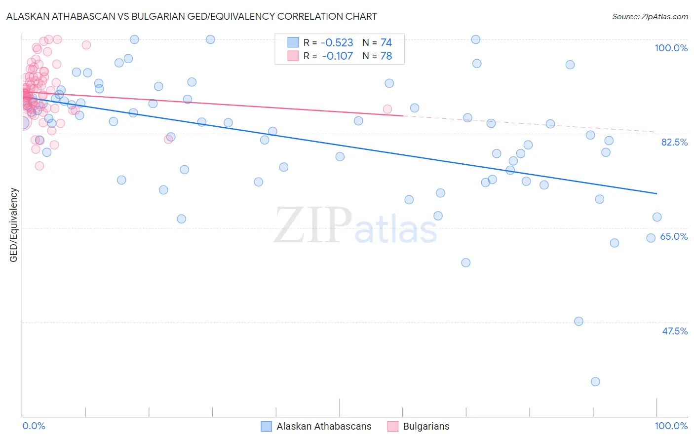 Alaskan Athabascan vs Bulgarian GED/Equivalency