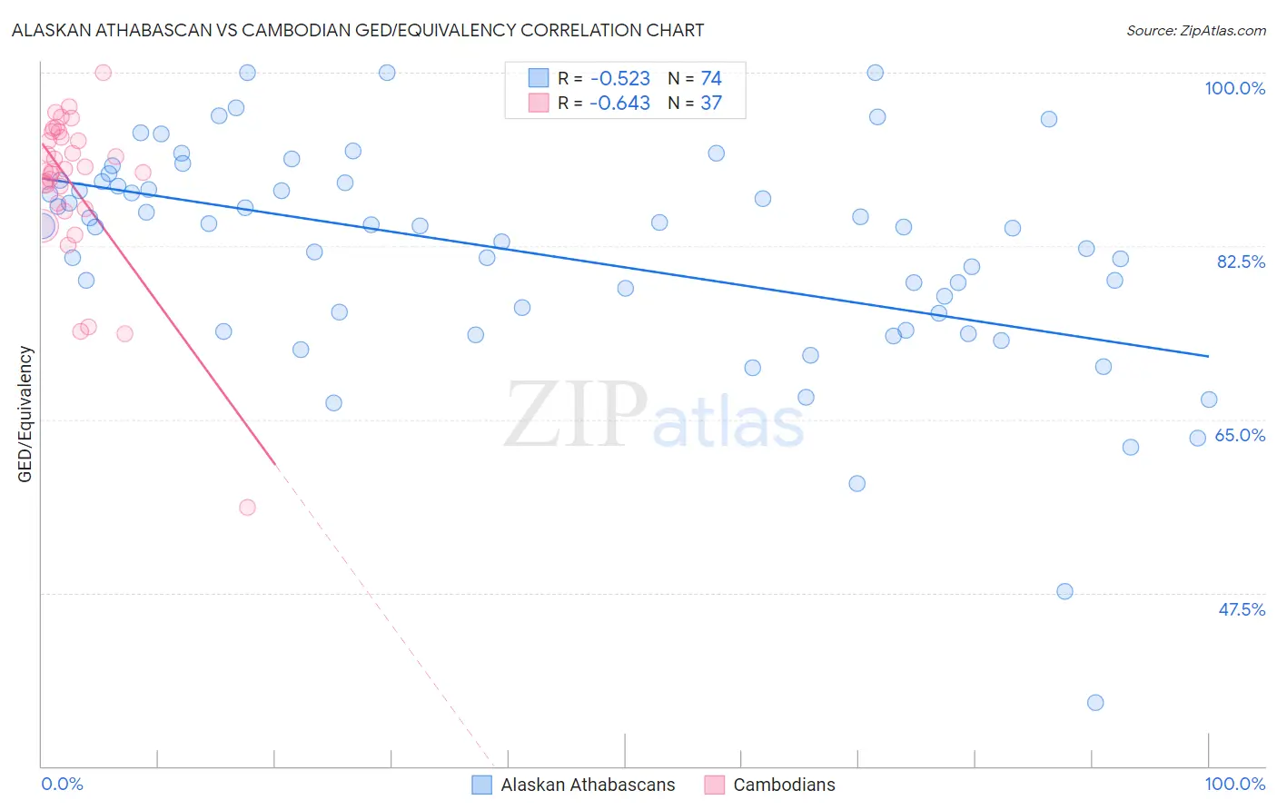 Alaskan Athabascan vs Cambodian GED/Equivalency