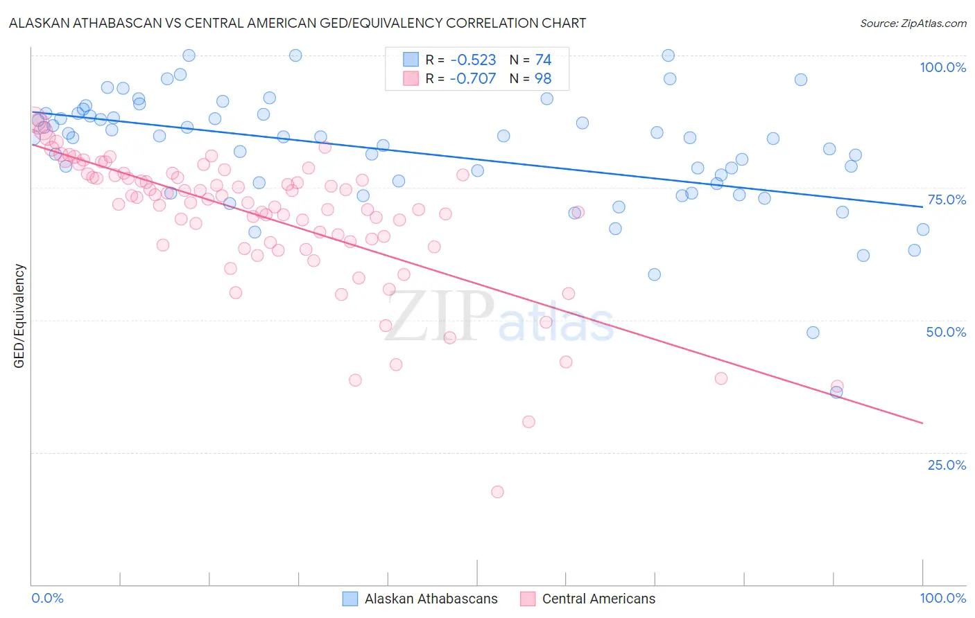 Alaskan Athabascan vs Central American GED/Equivalency