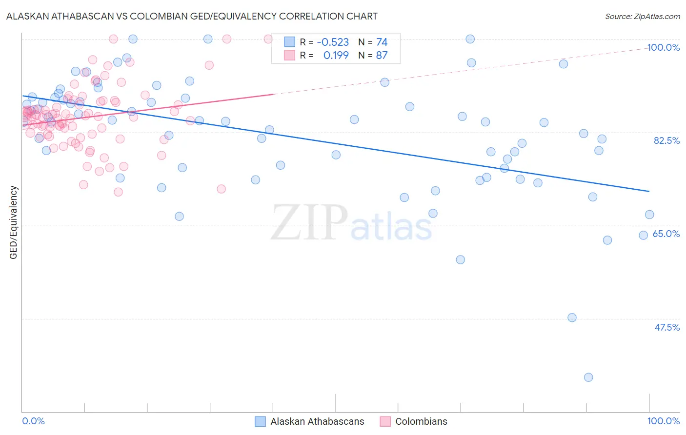 Alaskan Athabascan vs Colombian GED/Equivalency