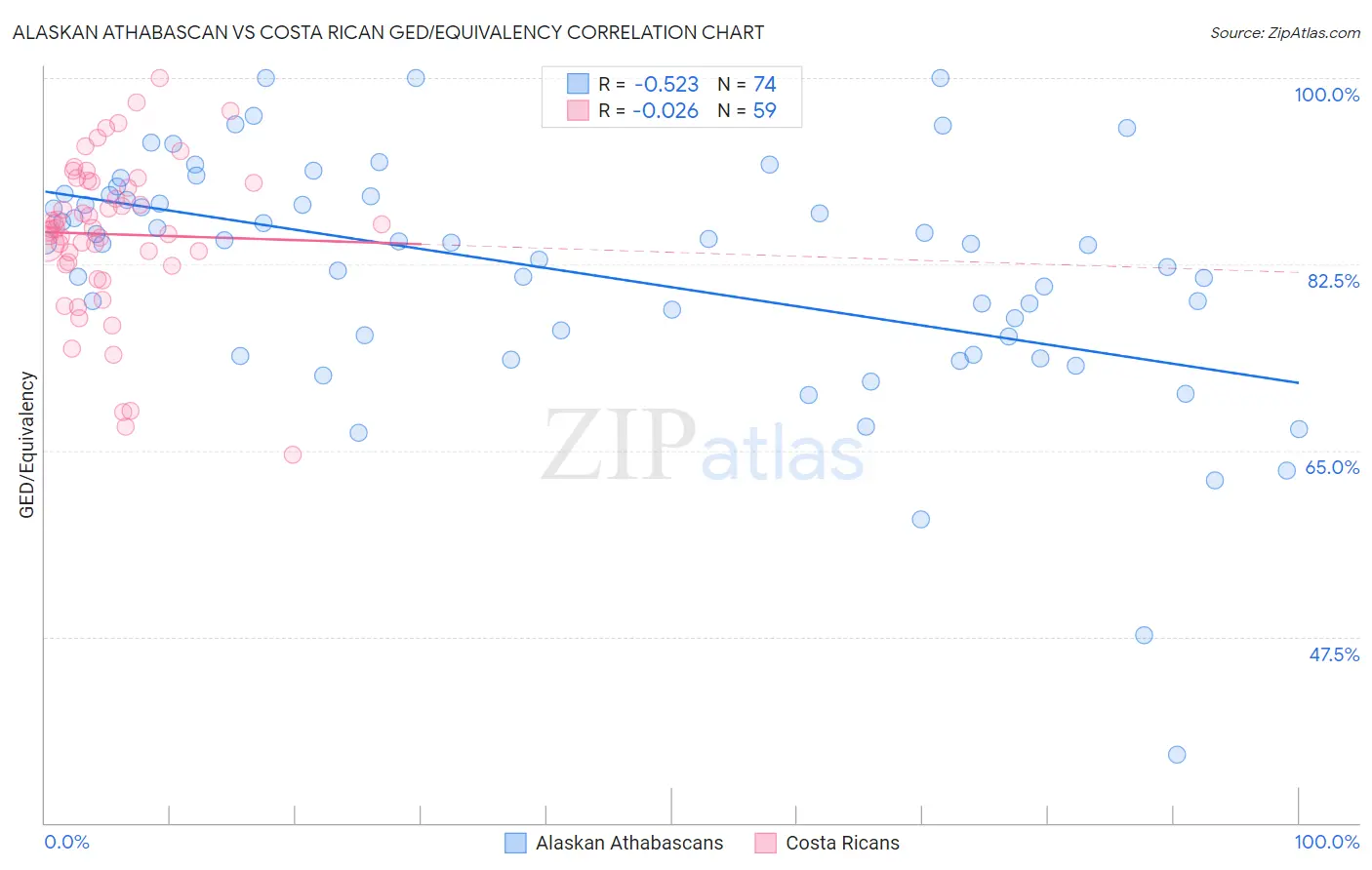 Alaskan Athabascan vs Costa Rican GED/Equivalency