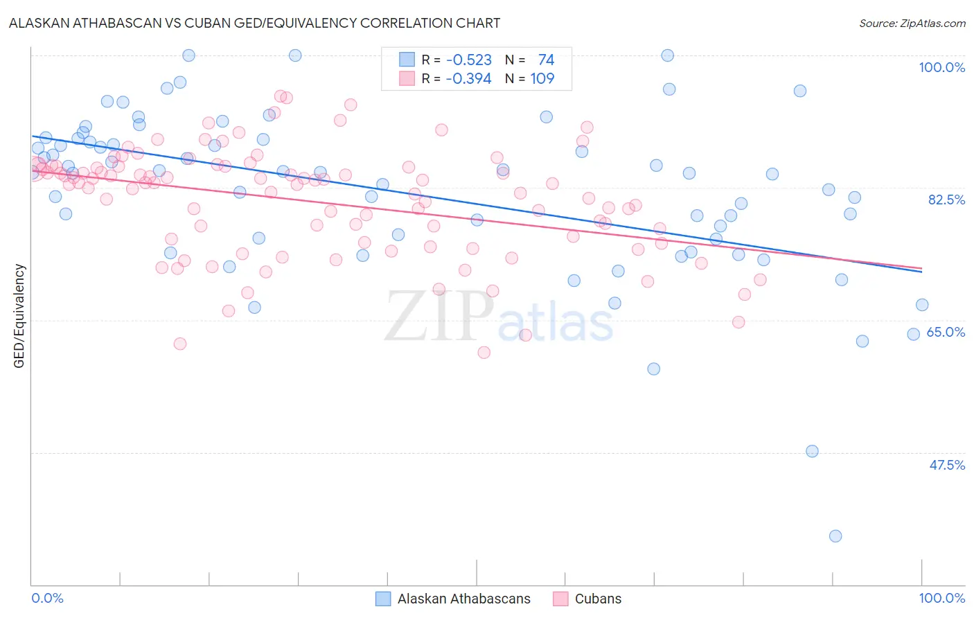 Alaskan Athabascan vs Cuban GED/Equivalency