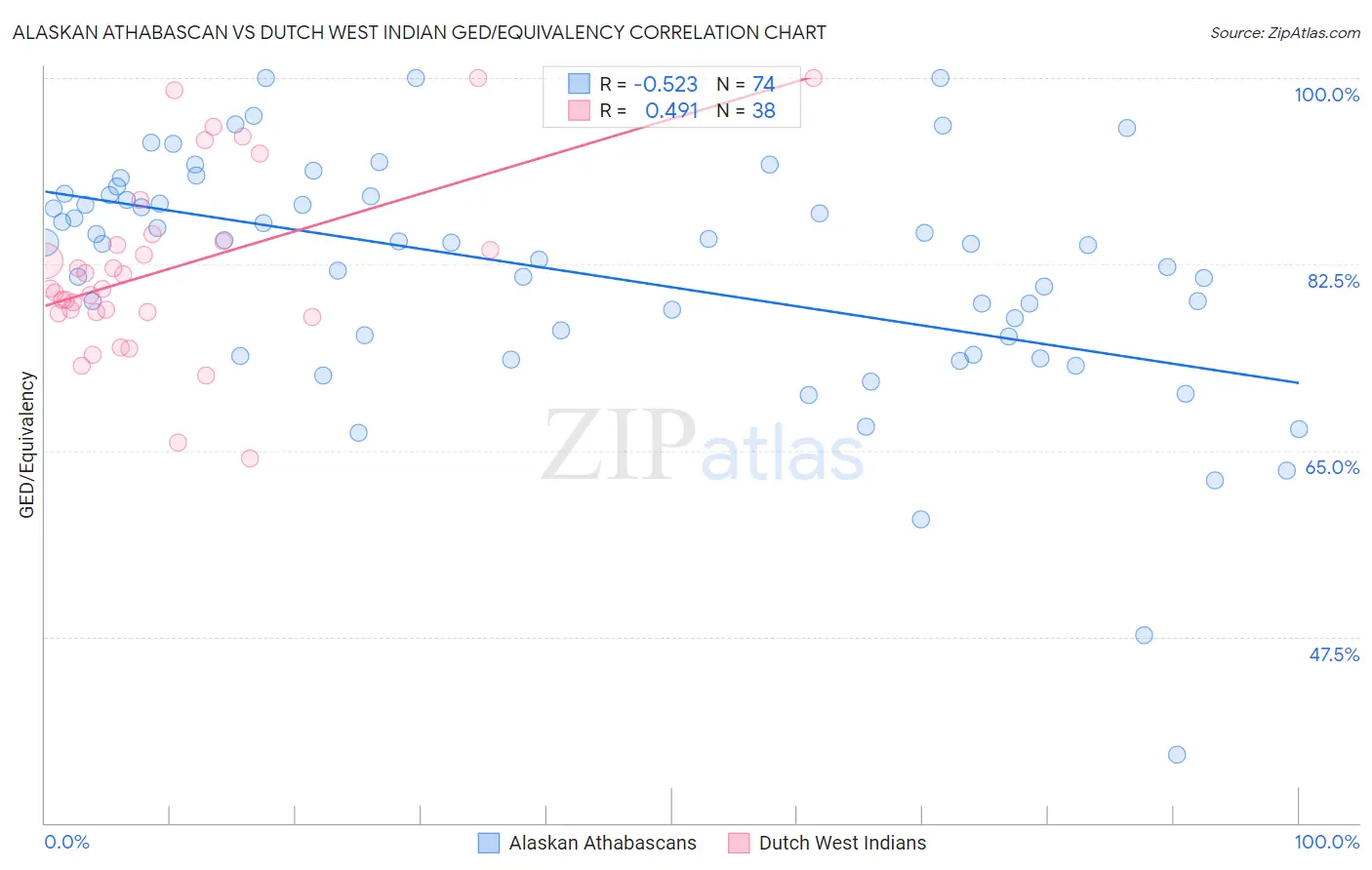 Alaskan Athabascan vs Dutch West Indian GED/Equivalency