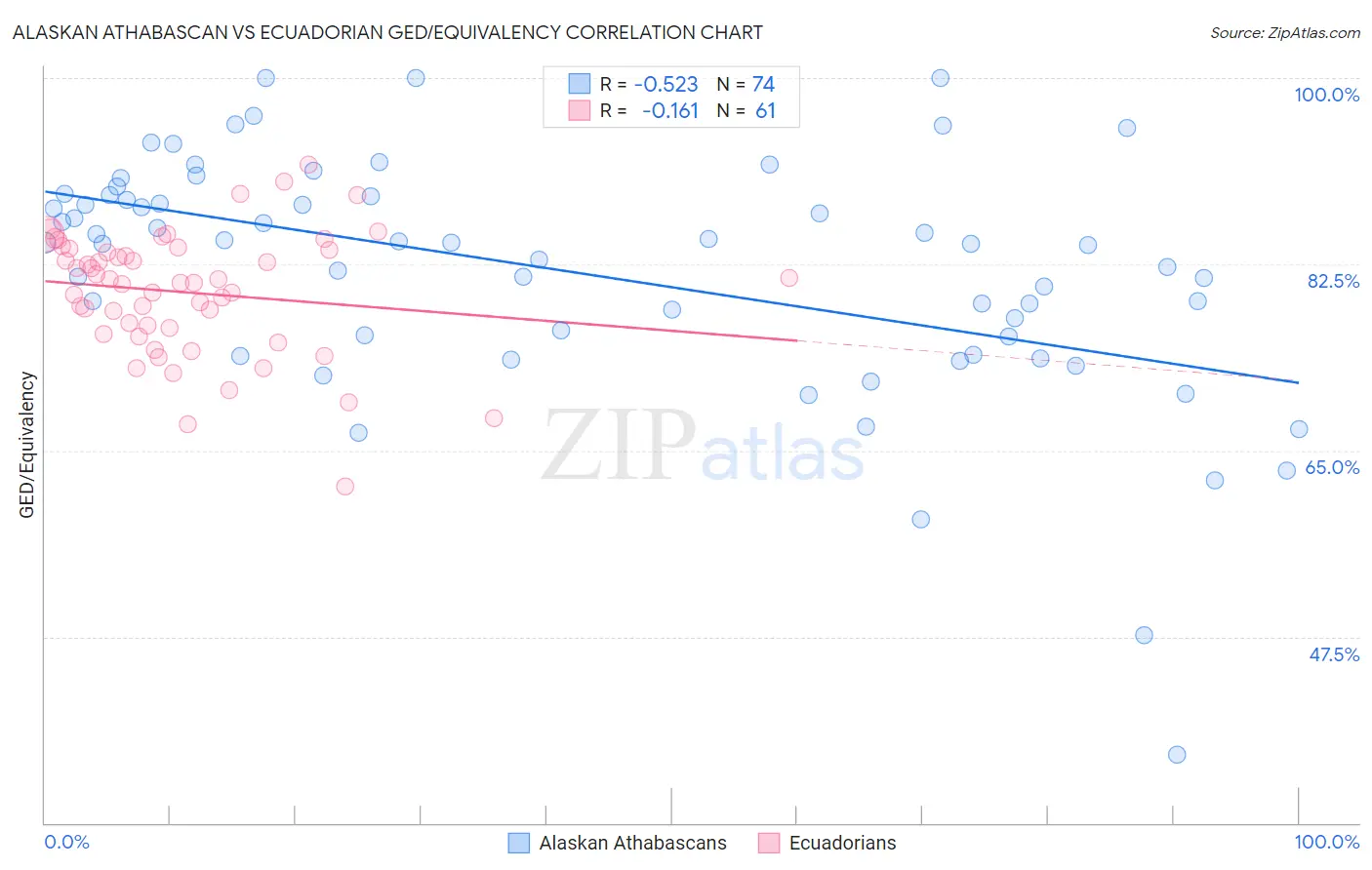 Alaskan Athabascan vs Ecuadorian GED/Equivalency