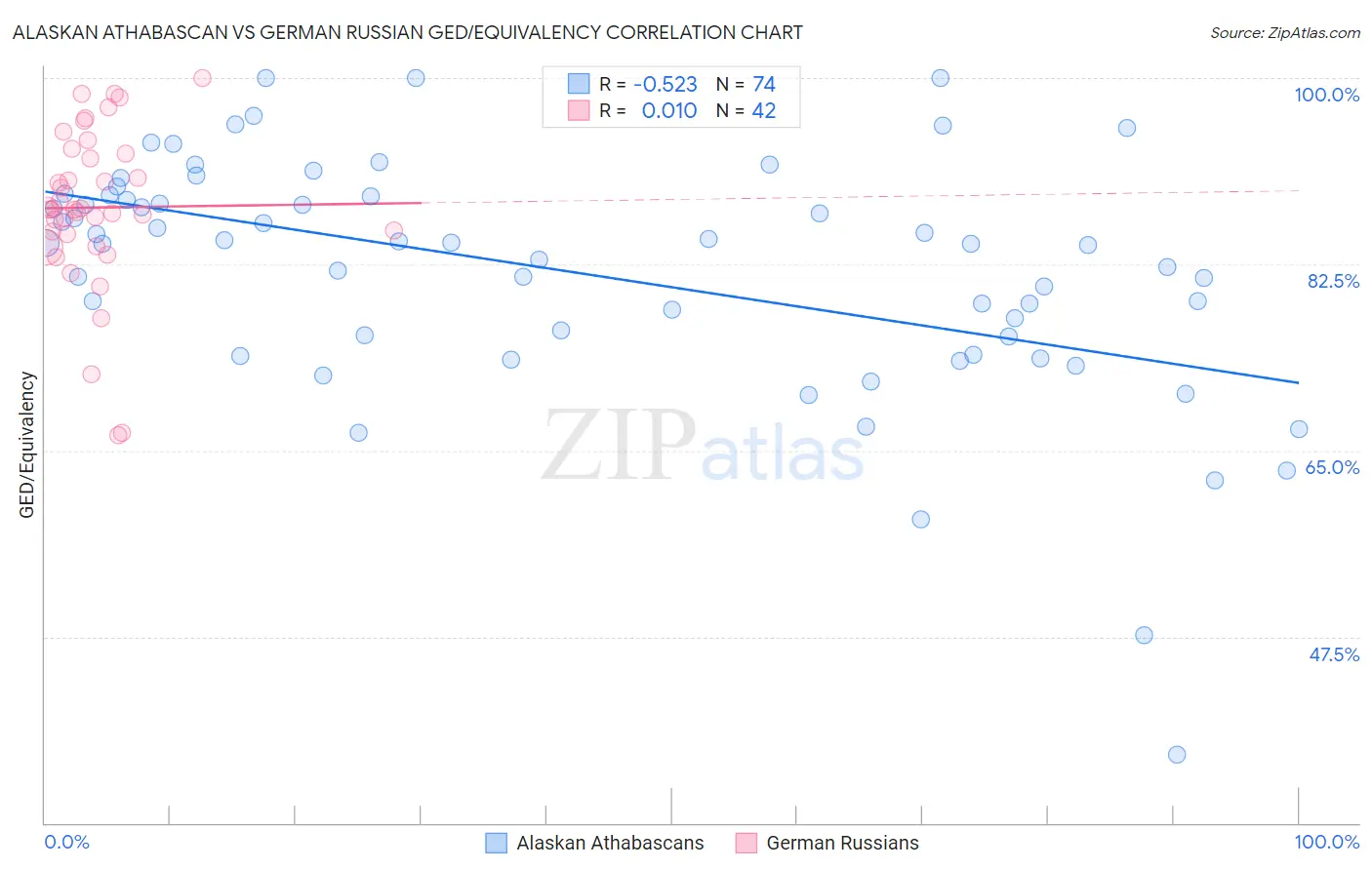 Alaskan Athabascan vs German Russian GED/Equivalency