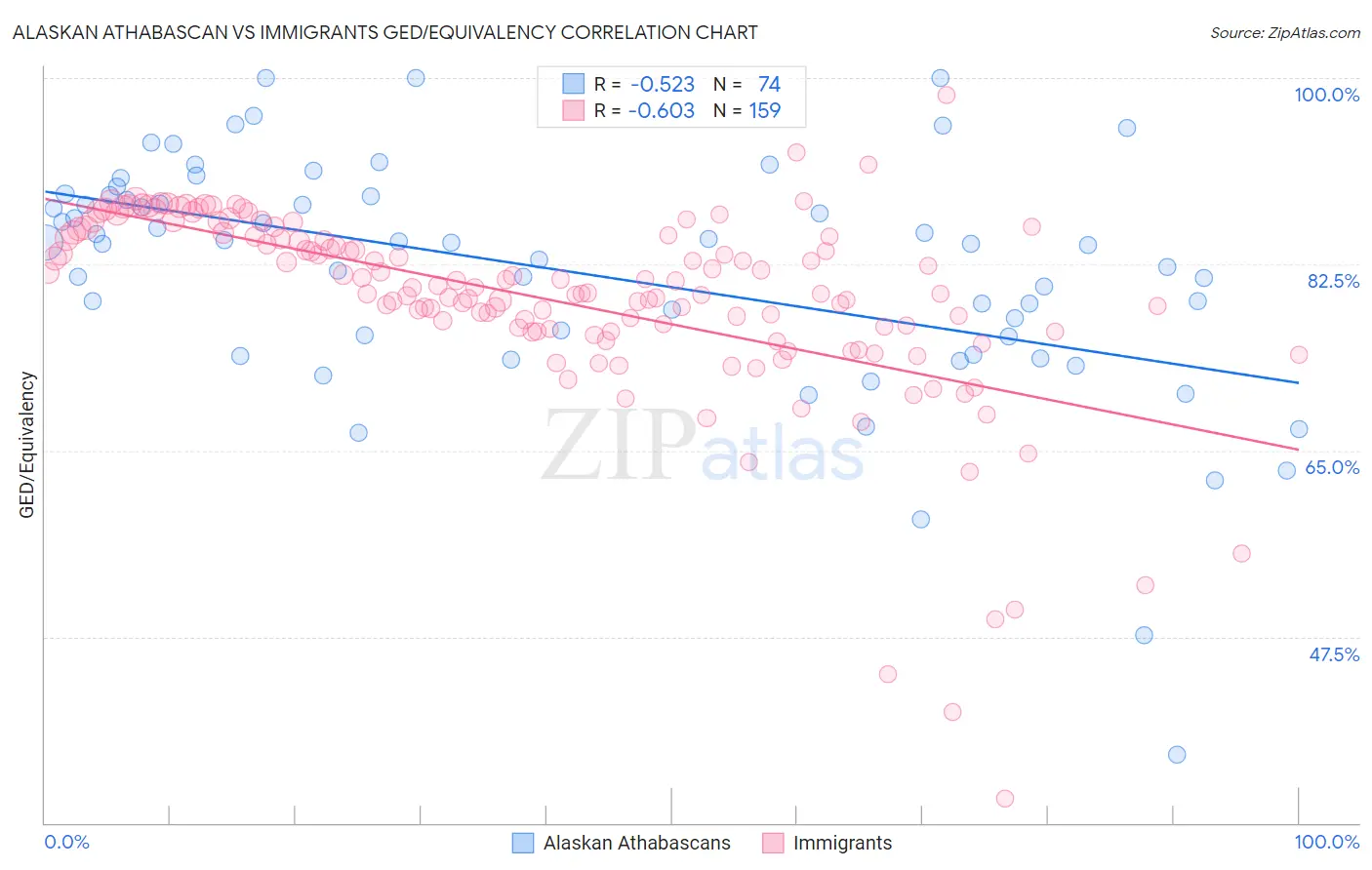 Alaskan Athabascan vs Immigrants GED/Equivalency