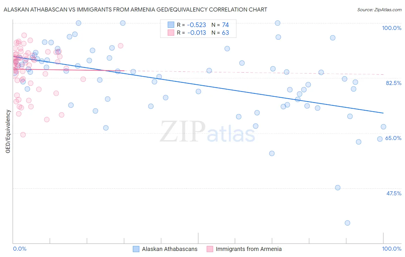 Alaskan Athabascan vs Immigrants from Armenia GED/Equivalency