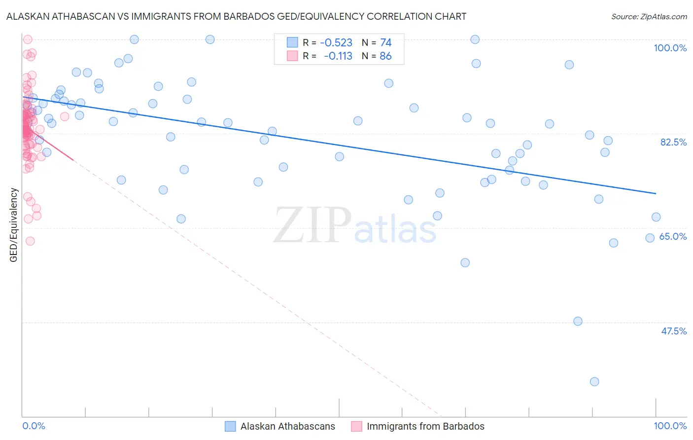 Alaskan Athabascan vs Immigrants from Barbados GED/Equivalency