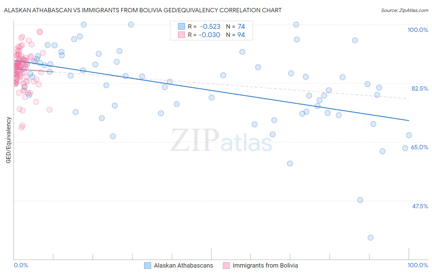 Alaskan Athabascan vs Immigrants from Bolivia GED/Equivalency