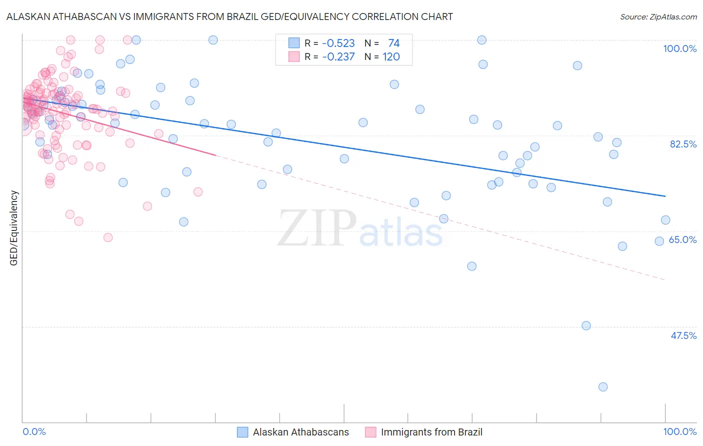 Alaskan Athabascan vs Immigrants from Brazil GED/Equivalency