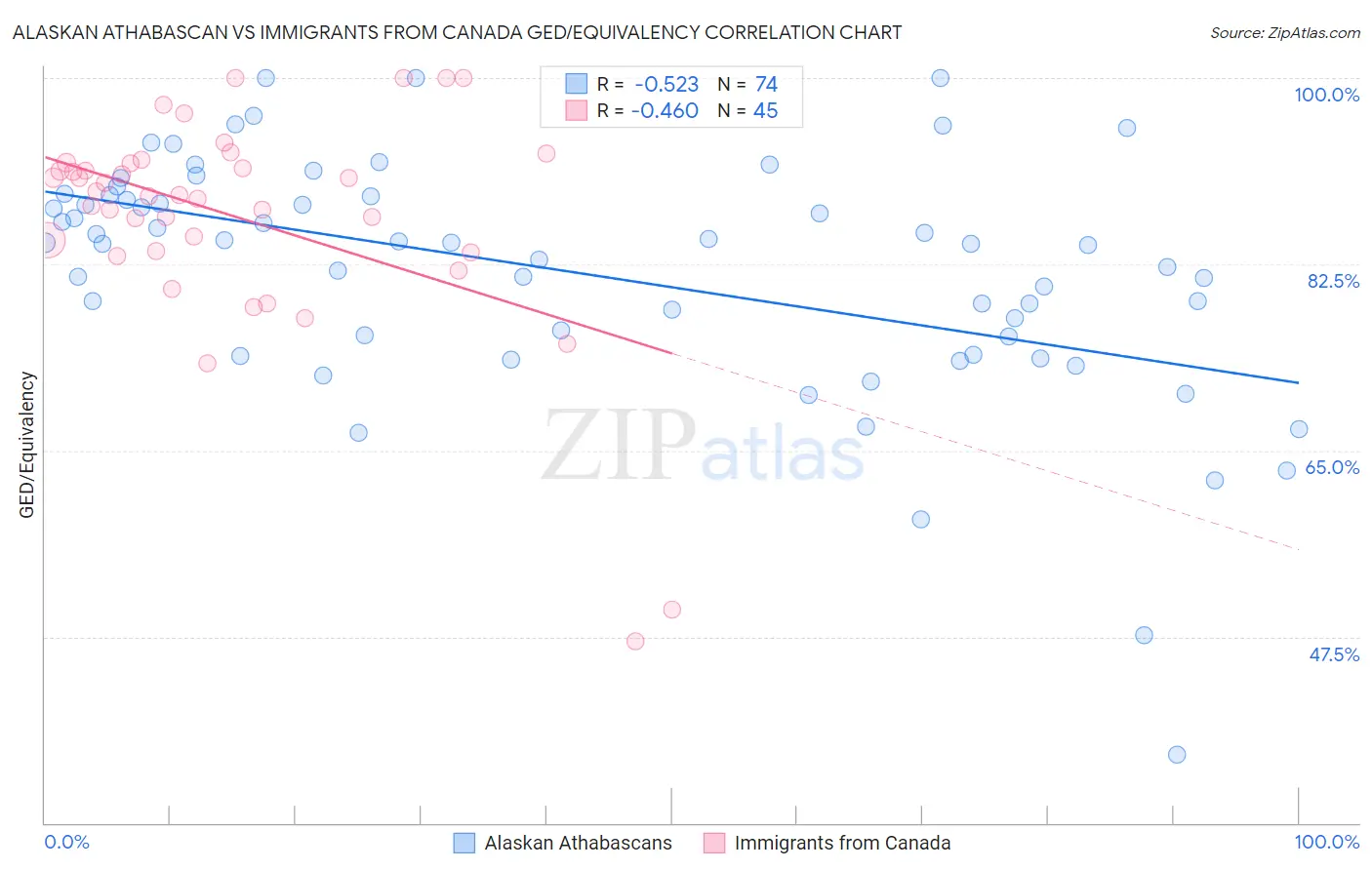 Alaskan Athabascan vs Immigrants from Canada GED/Equivalency