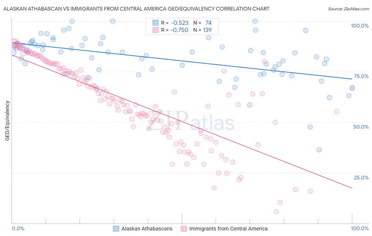 Alaskan Athabascan vs Immigrants from Central America GED/Equivalency