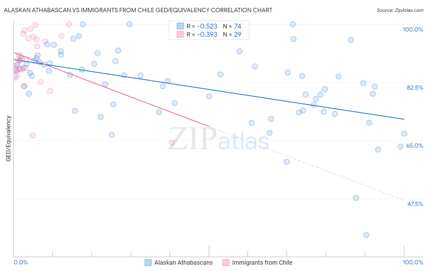 Alaskan Athabascan vs Immigrants from Chile GED/Equivalency