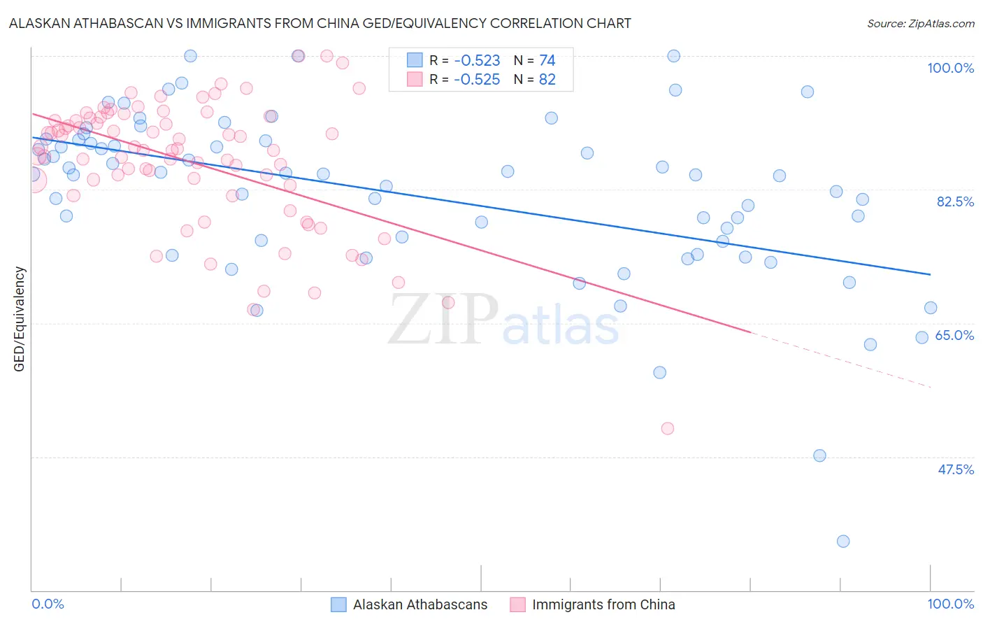 Alaskan Athabascan vs Immigrants from China GED/Equivalency