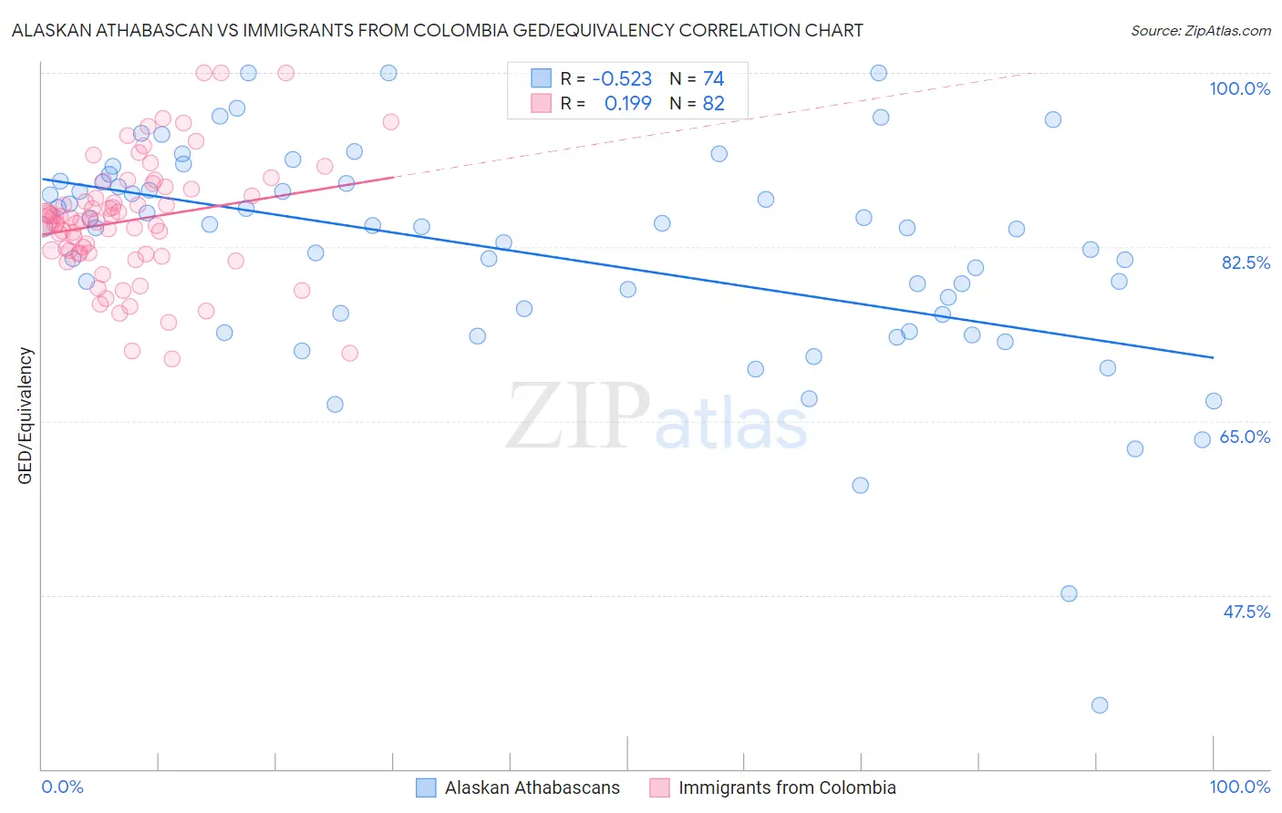 Alaskan Athabascan vs Immigrants from Colombia GED/Equivalency