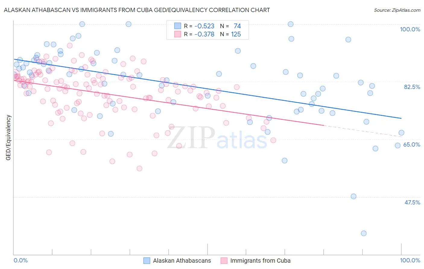 Alaskan Athabascan vs Immigrants from Cuba GED/Equivalency