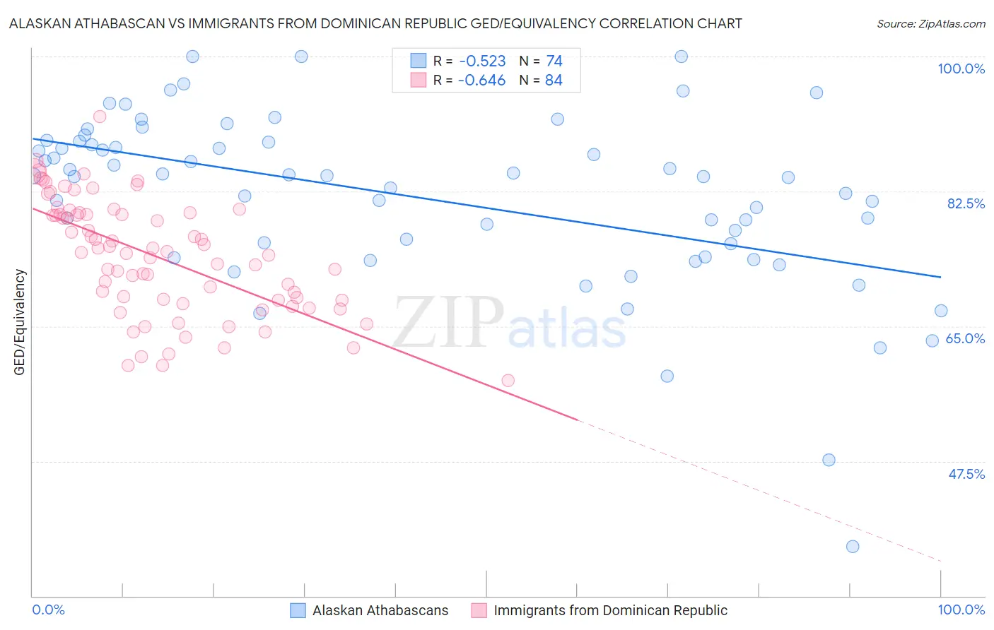 Alaskan Athabascan vs Immigrants from Dominican Republic GED/Equivalency