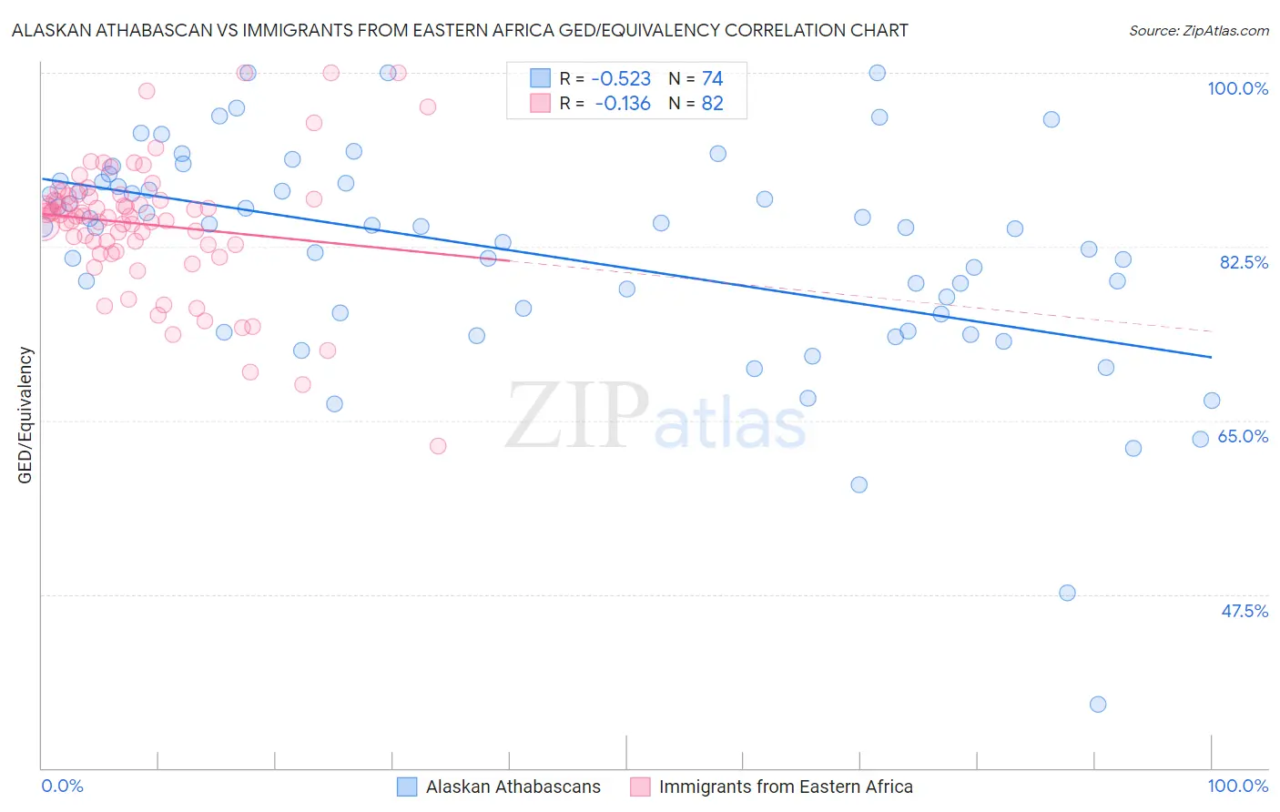 Alaskan Athabascan vs Immigrants from Eastern Africa GED/Equivalency