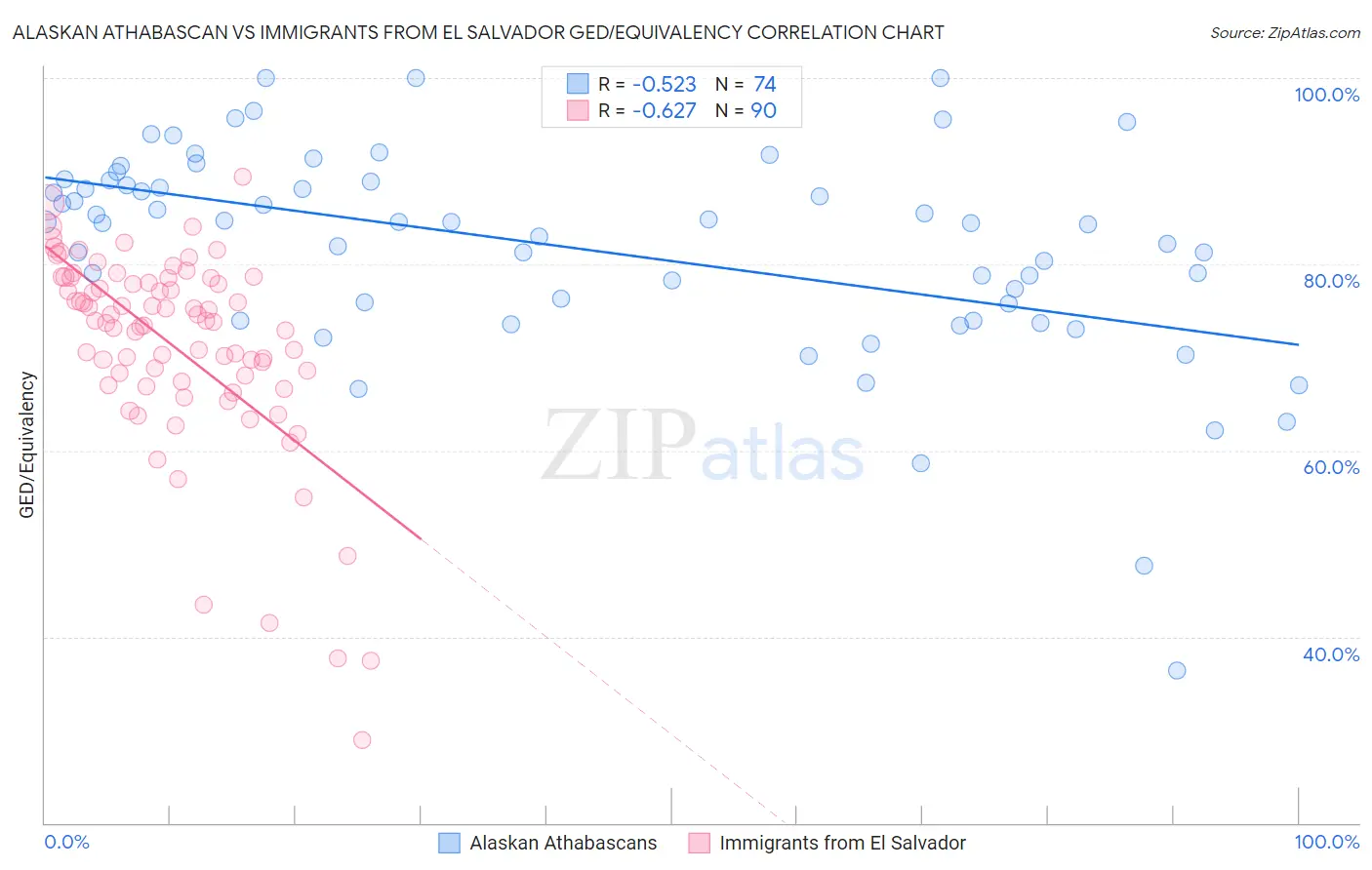 Alaskan Athabascan vs Immigrants from El Salvador GED/Equivalency