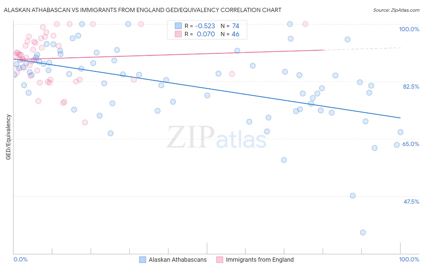 Alaskan Athabascan vs Immigrants from England GED/Equivalency